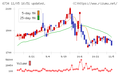 ニューテックチャート
