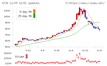 サン電子チャート