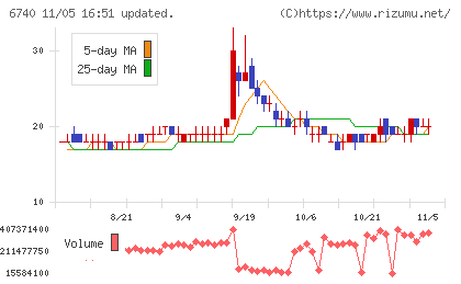 ジャパンディスプレイチャート