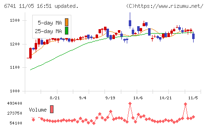 日本信号チャート