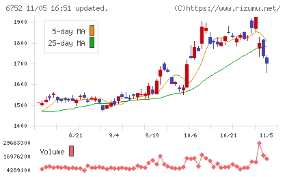 パナソニック　ホールディングスチャート
