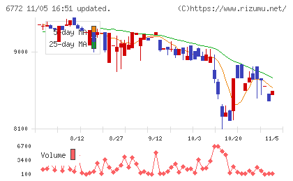 東京コスモス電機チャート