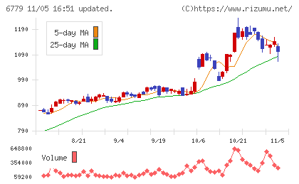 日本電波工業チャート