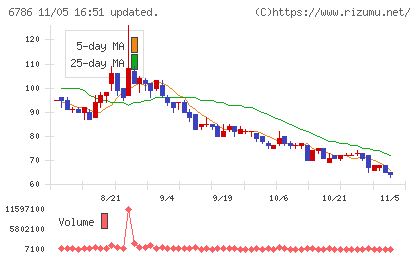 ＲＶＨチャート