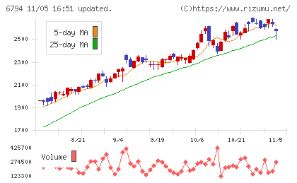 フォスター電機チャート