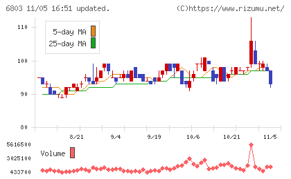 ティアックチャート