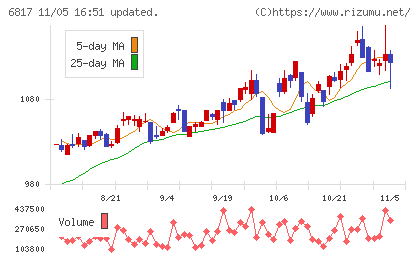 スミダコーポレーションチャート