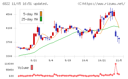 大井電気チャート