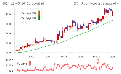 新コスモス電機チャート