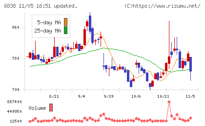 多摩川ホールディングスチャート