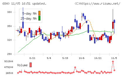 ＡＫＩＢＡホールディングスチャート