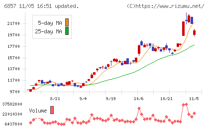 アドバンテストチャート