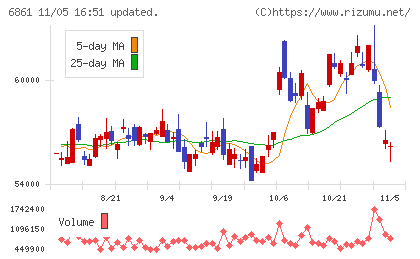 キーエンスチャート