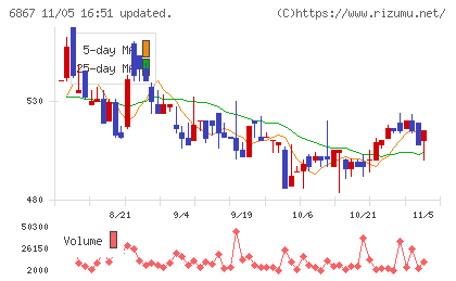 リーダー電子チャート