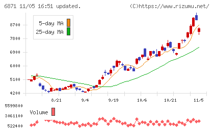 日本マイクロニクスチャート