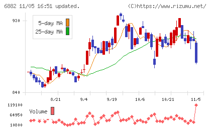 三社電機製作所チャート