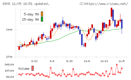 イリソ電子工業チャート