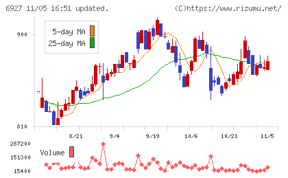 ヘリオス　テクノ　ホールディングチャート