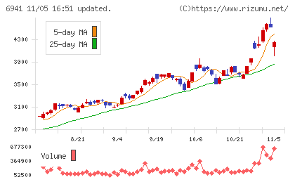 山一電機チャート