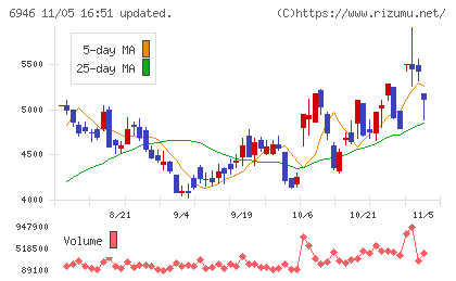 日本アビオニクスチャート