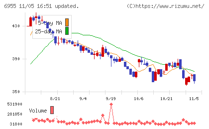 ＦＤＫチャート