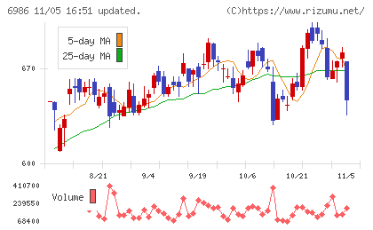 双葉電子工業チャート