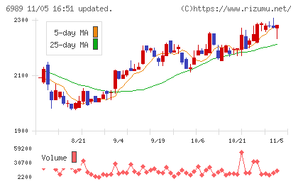 北陸電気工業チャート