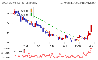 大黒屋ホールディングスチャート