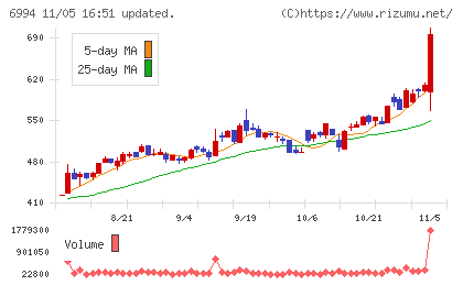 指月電機製作所チャート