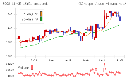 日本タングステンチャート