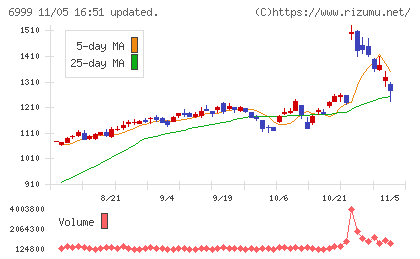 ＫＯＡチャート