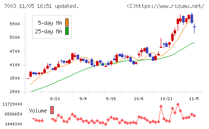 三井Ｅ＆Ｓチャート