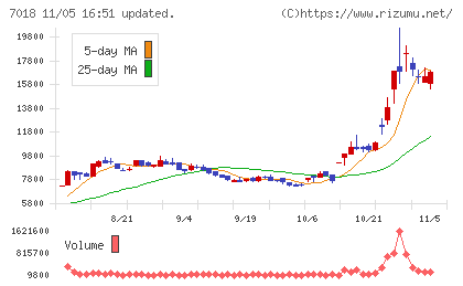 内海造船チャート