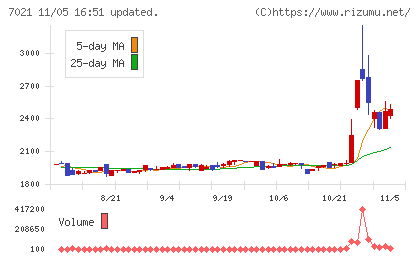 ニッチツチャート