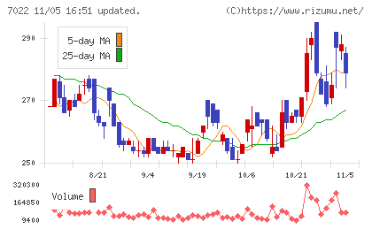 サノヤスホールディングスチャート