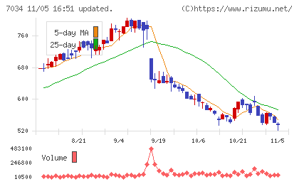 プロレド・パートナーズチャート