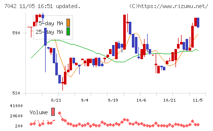アクセスグループ・ホールディングスチャート