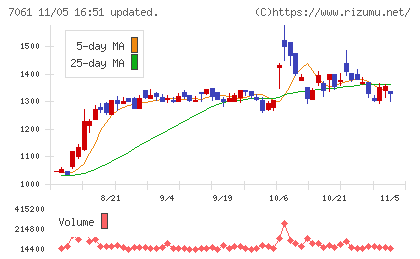 日本ホスピスホールディングスチャート