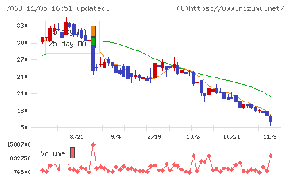 Ｂｉｒｄｍａｎチャート