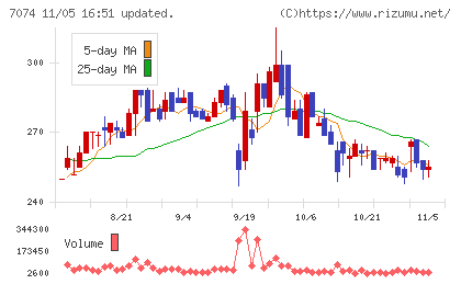 トゥエンティーフォーセブンホールディングスチャート