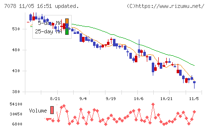 ＩＮＣＬＵＳＩＶＥ　Ｈｏｌｄｉｎｇｓチャート