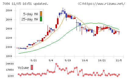 Ｓｍｉｌｅ　Ｈｏｌｄｉｎｇｓチャート