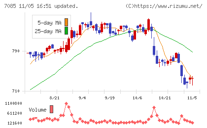 カーブスホールディングスチャート