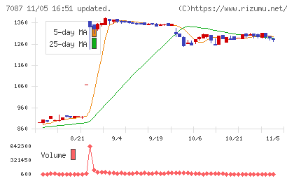 ウイルテックチャート