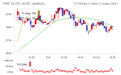 フォースタートアップスチャート