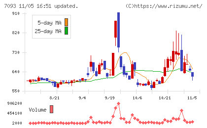 アディッシュチャート