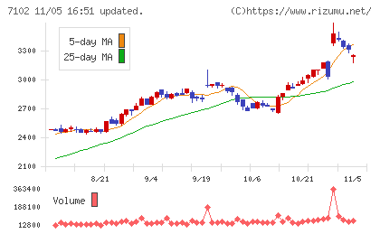 日本車輌製造チャート