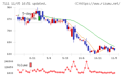 ＩＮＥＳＴチャート