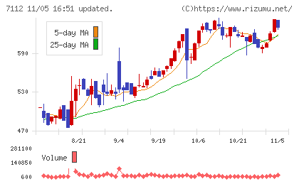 キューブチャート
