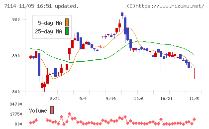 フーディソンチャート